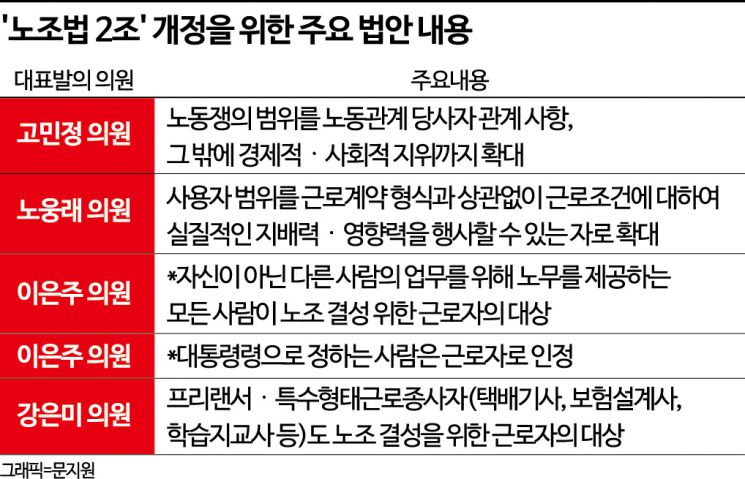 '노란봉투법' 개정 사용자·노조 범위 확대하나