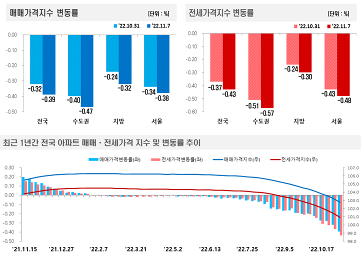 서울 아파트값마저 역대 최대폭 하락…전국 매매·전세시장 혹한기