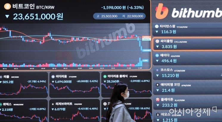 세계 2위 가상자산 거래소 FTX가 유동성 위기를 겪고 있다는 소식으로 뱅크 런(bank run, 대규모 예금인출 사태)이 발생하고 바이낸스의 인수 철회 소식까지 이어지며 비트코인이 12% 폭락하는 등 가상자산이 일제히 하락한 10일 서울 서초구 빗썸 고객지원센터 시세 전광판에 비트코인을 비롯한 주요 가상화폐 시세가 표시되고 있다./강진형 기자aymsdream@