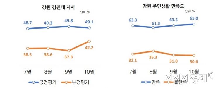 '레고랜드 사태' 속 강원도민, 김진태 지사 '잘한다' 긍정 평가 앞서 