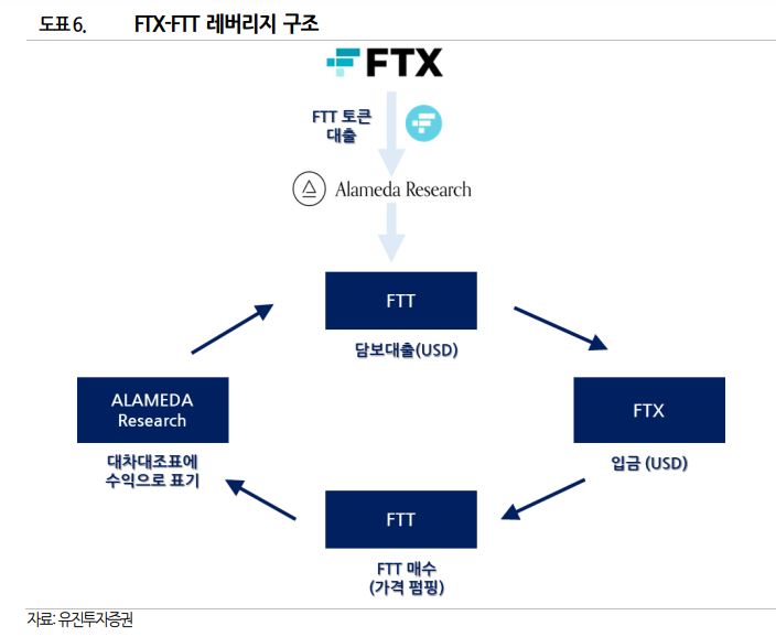 코인시장, 유동성 리스크 확산 주범…'FTX사태' 뭐길래  
