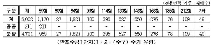 반포주공1단지, 건축심의 통과…5002가구로 재건축