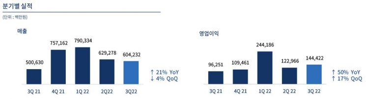 엔씨소프트 분기별 실적 추이 (사진=엔씨소프트 IR 자료 갈무리)