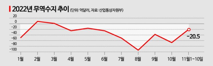 무역수지 8개월 연속 적자 우려…대중 무역도 휘청
