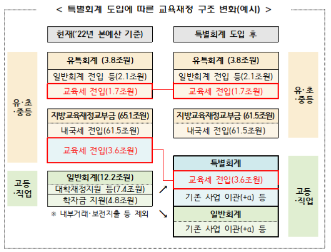 지방교육재정교부금 개편…초·중등 vs 대학 치열해지는 여론전