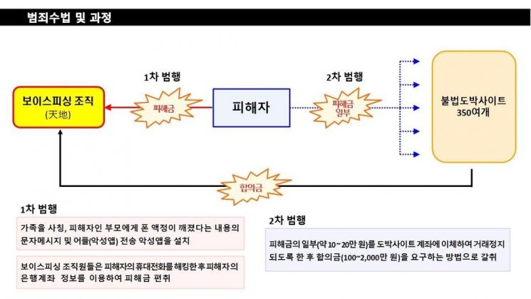 신종 사기 범죄 수법 및 범행 과정. 사진=인천경찰청
