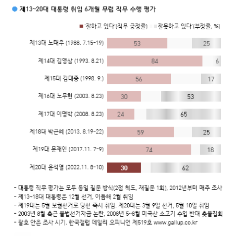이태원 참사 이후에도 尹 지지율은 30%…'지지층 결집 세졌다'