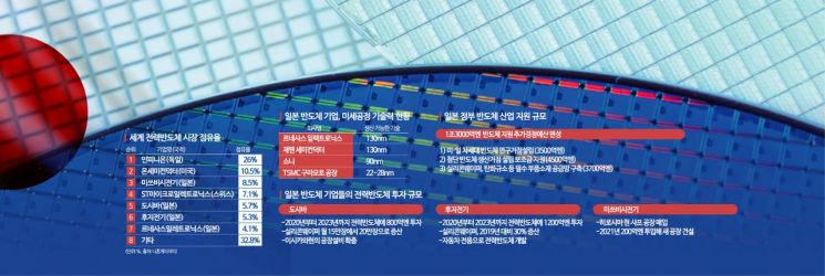 "삼성은 못이겨"…日, 전기차 핵심기술 전력반도체 올인