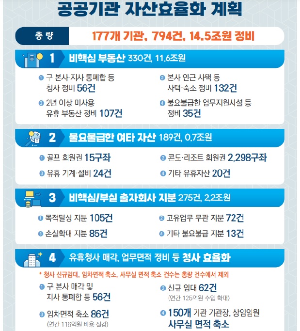 코레일 용산땅·LH 분당사옥…'허리띠' 졸라맨 공공기관, 14.5조 자산 매각