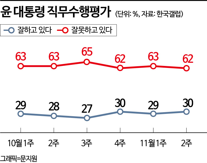 이태원 참사 이후에도 尹 지지율은 30%…'지지층 결집 세졌다'