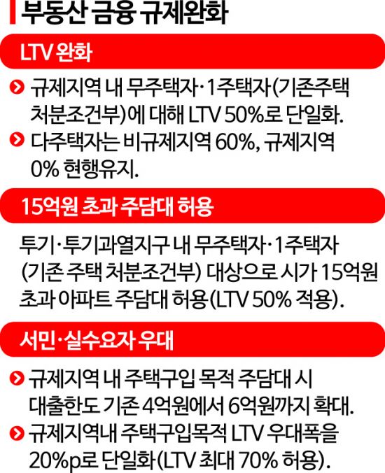 "집 사라 규제 풀어줬지만, 대출금리가 이렇게 치솟는데" 