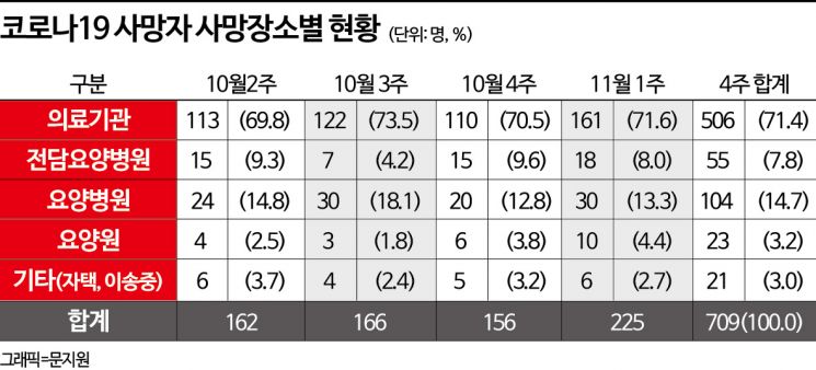 코로나 사망자 4명 중 1명은 요양병원서…"고위험군 백신접종 주력"