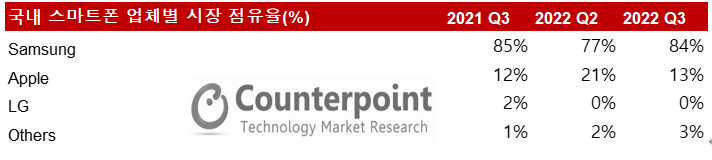 3분기 국내 스마트폰 시장 2%↓…판매량 1위는 '플립4'