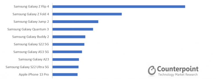3분기 국내 스마트폰 시장 2%↓…판매량 1위는 '플립4'