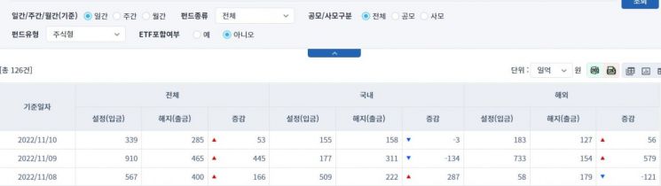 [일일펀드동향] 해외 채권형 펀드, 10거래일간 8406억원 순유출
