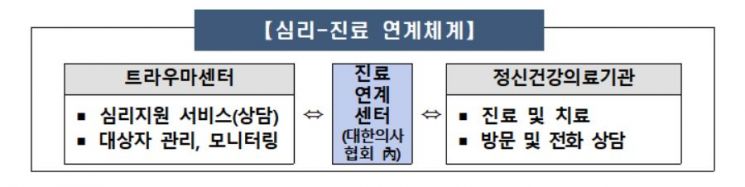 '참사 트라우마' 유가족·부상자에 의료기관 연계 지원