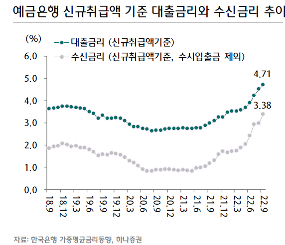 금리 급등 호재도 끝물…내년 은행 경쟁 더 격화