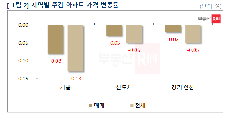 서울 아파트값 이번주 0.08%↓… 대출 완화에도 관망세 지속