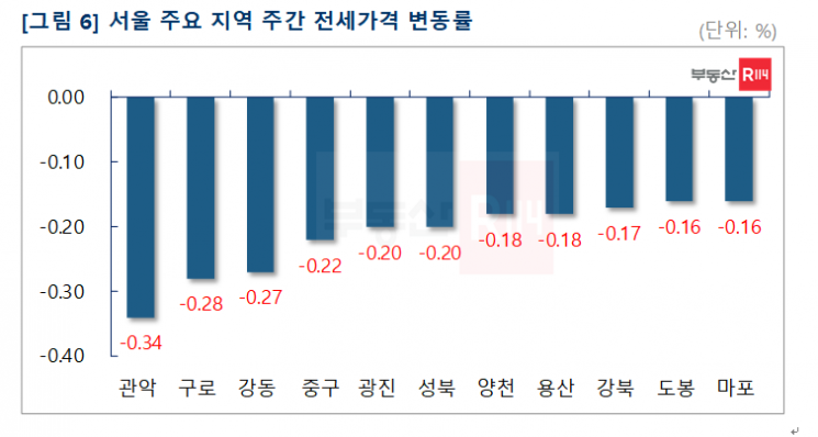 서울 아파트값 이번주 0.08%↓… 대출 완화에도 관망세 지속