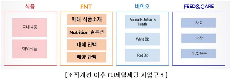 "미래 성장동력 강화" CJ제일제당, FNT 부문 신설