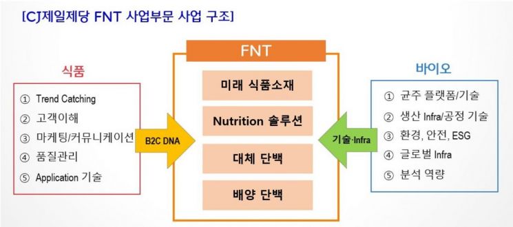 "미래 성장동력 강화" CJ제일제당, FNT 부문 신설