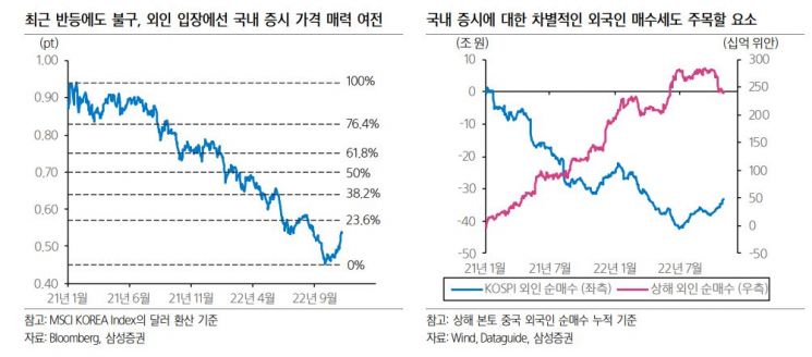[외국인 투자동향]이달 들어 3兆 순매수…환율 급락 '바이코리아' 연장