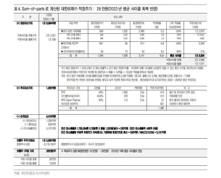 [클릭 e종목]대한유화, 2차전지 성장 잰걸음…목표주가 상향