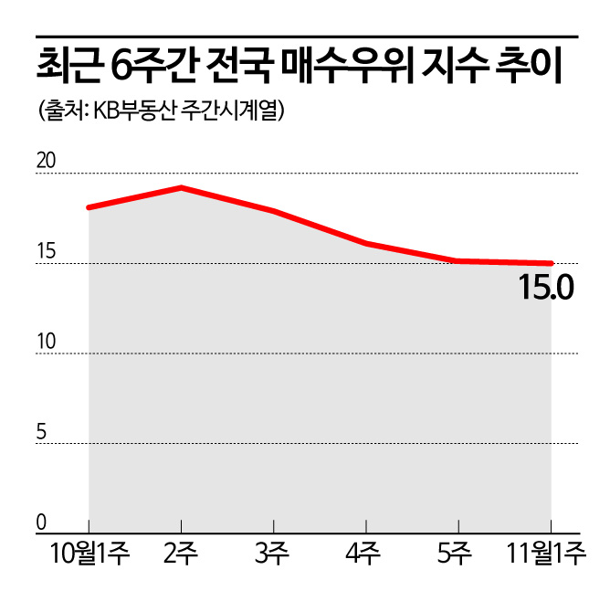 매매거래 '빙하기'…규제지역 해제에도 "거래 활성화 어려울 것"
