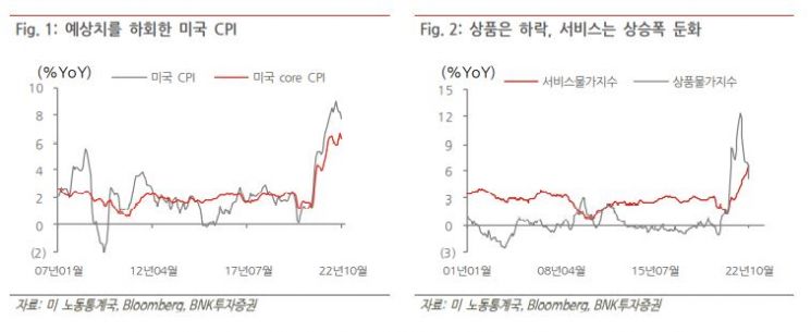 BNK 증권이 미국 CPI 발표를 통해 분석한 미국 물가 그래프