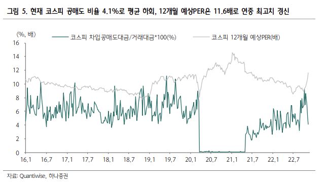 하나증권이 분석한 공매도 추이