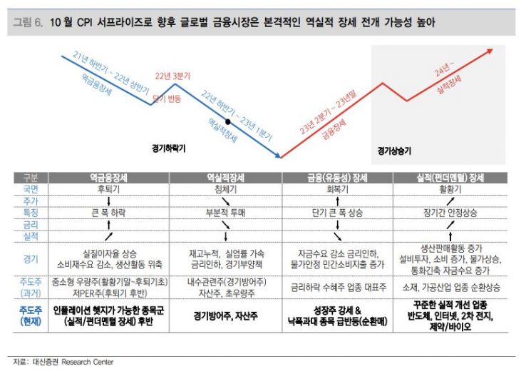 대신증권의 향후 증시 전망