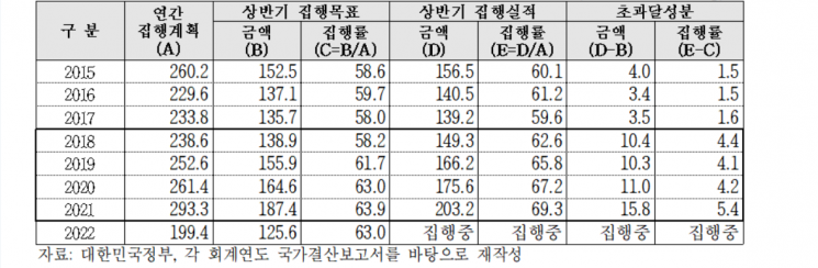 경기대응 필살기(?)  '재정 조기집행'…국회 '이자비용 이제 고려해야"