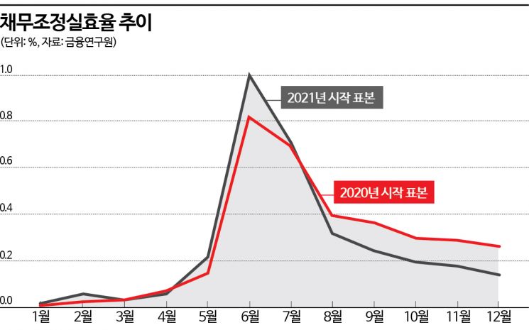 채무조정 '골든타임' 1년...신복위 대책 강화 필요