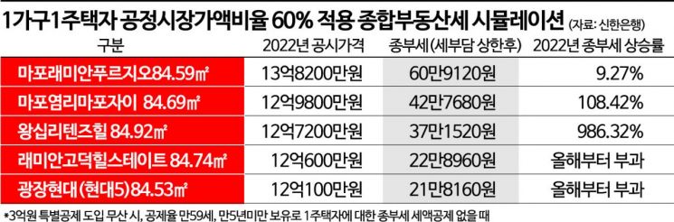 수억 떨어진 집값…'요지부동' 종부세