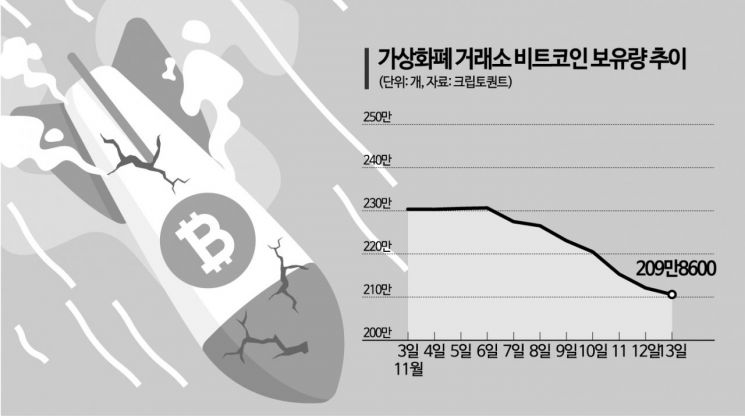 [비트코인 지금]거래소에서 빼내는 투자자…채굴자는 시장 떠난다