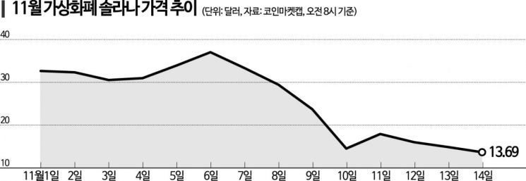 'FTX와 친밀 관계' 솔라나, 일주새 60% 급락