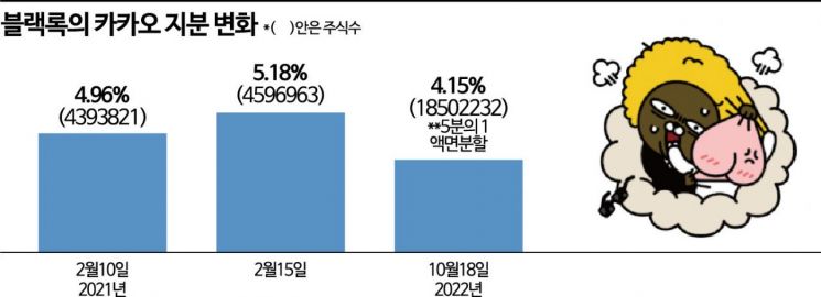 [종목속으로] 블랙록, 카카오 1.03% 팔았는데…