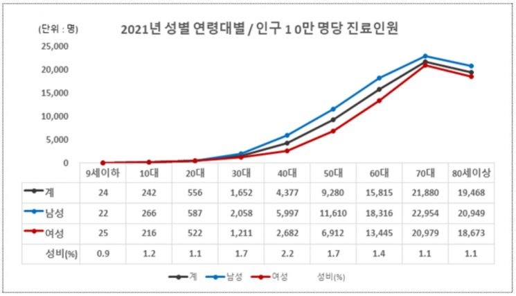 국내 당뇨병 환자 95%가 40대이상…연평균 5.6% 늘어