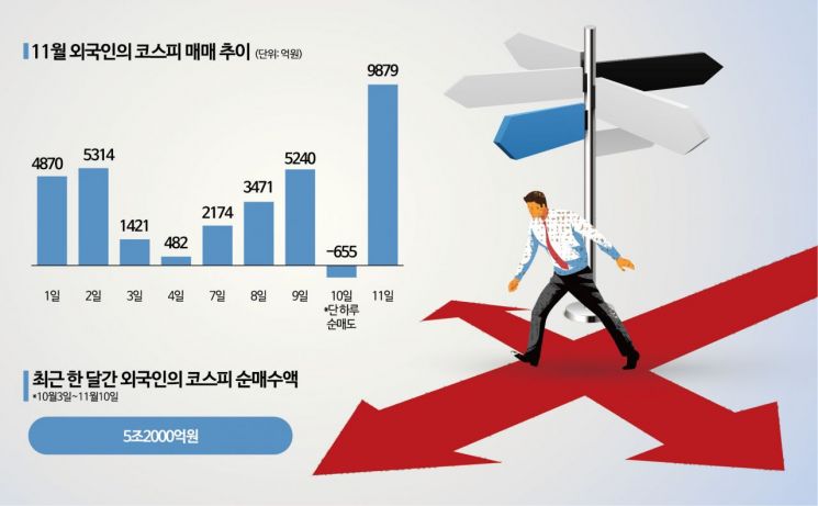 '중국 매도-한국 매수' 차이나런 계속될까…'불확실한 외국인 자금'에 춤출 코스피