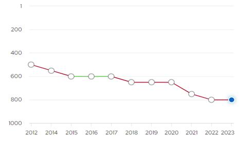 서울시립대 ‘반값 등록금’ 시행후 학교 순위 500위권→800위권 ↓...왜?