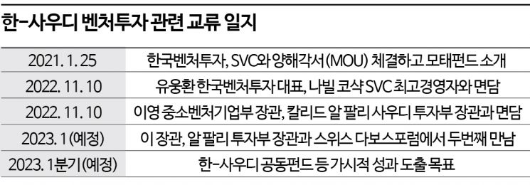 [오일머니가 온다]"한-사우디 공동펀드 논의"…한국벤처투자 만난 SVC