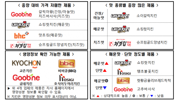 Consumer Agency: "Calories in One Franchise Chicken Are 1.5 Times the Daily Intake Standard"