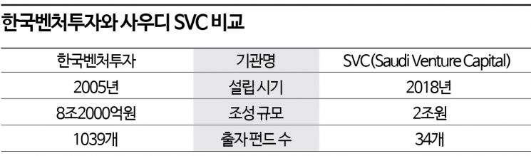 [오일머니가 온다]"한-사우디 공동펀드 논의"…한국벤처투자 만난 SVC