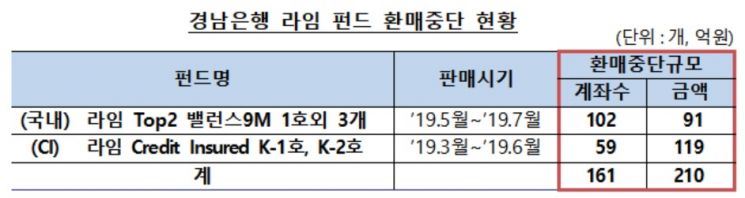 금감원 분조위, 경남은행에 라임펀드 손해배상 책임 인정
