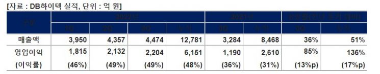 DB하이텍, 3분기 영업이익 2204억원…85% 증가