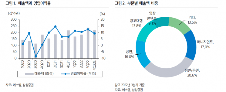 [클릭 e종목]"에스엠, 콘서트 활동 증가로 이익 개선 이어질 것"