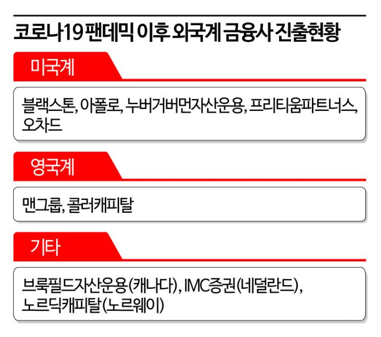 [트랩갇힌PE]③韓서 기회찾는 외국계PE‥토종펀드는 유동성 바닥