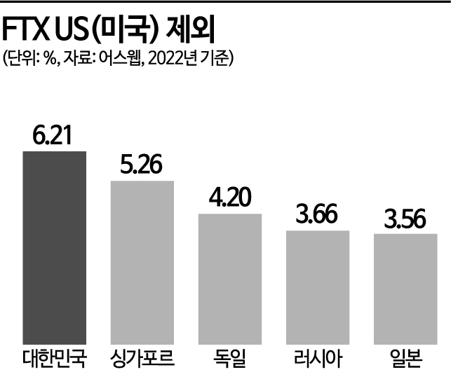 파산 신청한 FTX…해외 이용자 중 韓 비중 '최고' 