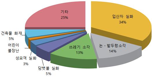2012년~2021년 원인별 산불 발생 현황 그래프. 산림청 제공