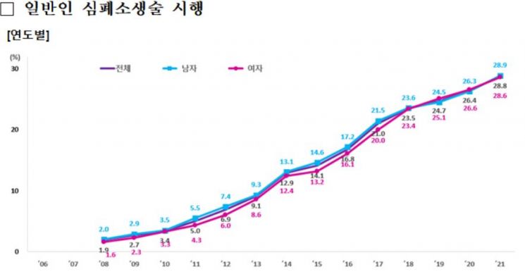 급성심정지 환자 5년째 증가…일반인 심폐소생술 시행률도↑